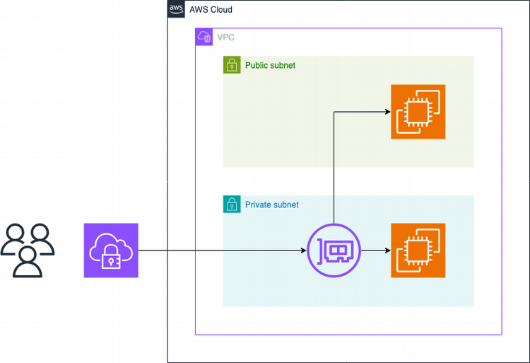 Figure 01: Client VPN Architecture