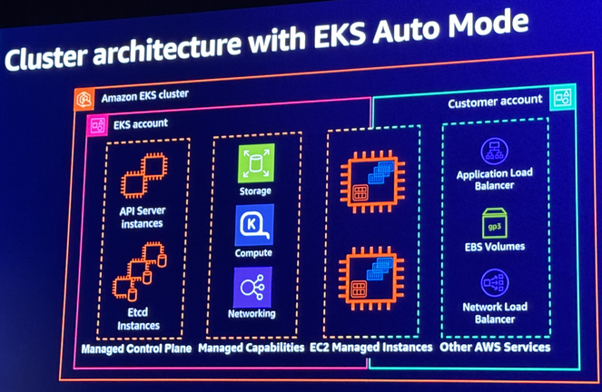 Figure 03: EKS Auto Mode Architecture